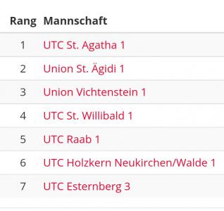 St. Agatha ist Meister im Herren Hobbycup 6.5